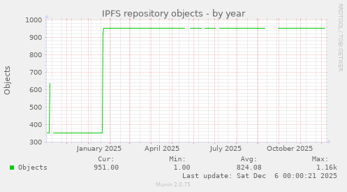 IPFS repository objects