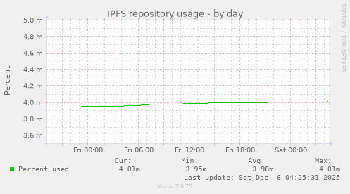 IPFS repository usage