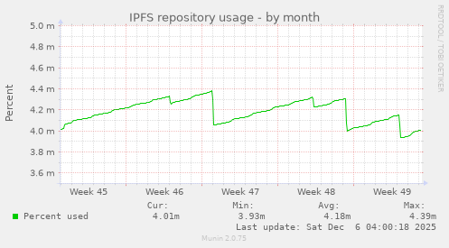IPFS repository usage