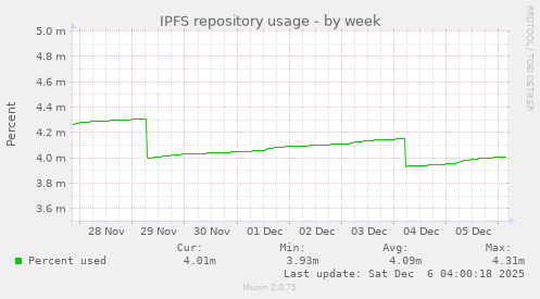 IPFS repository usage