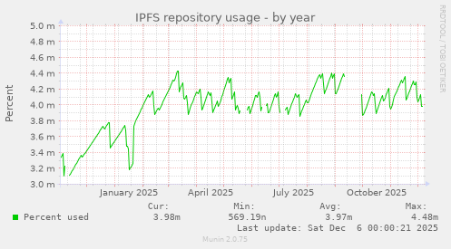 IPFS repository usage
