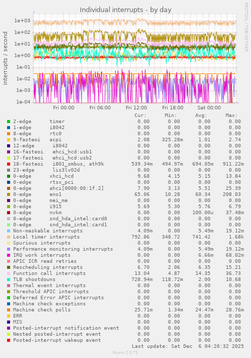 Individual interrupts