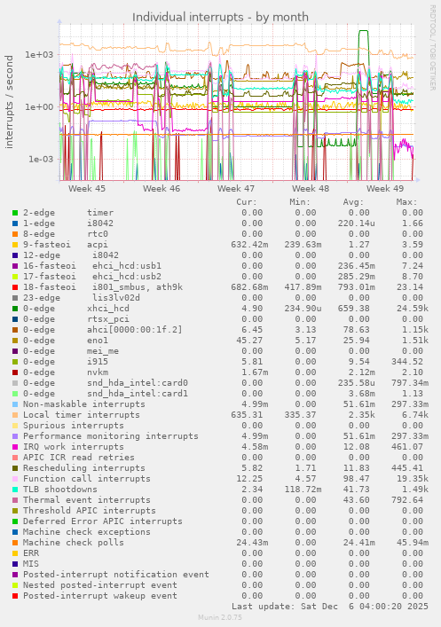 Individual interrupts