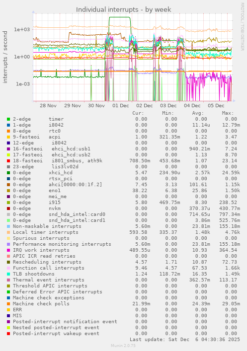 Individual interrupts