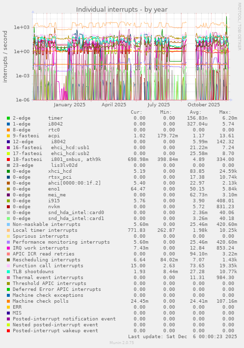 Individual interrupts