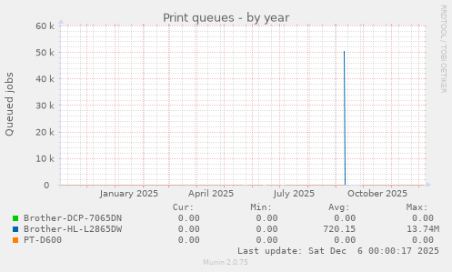 Print queues