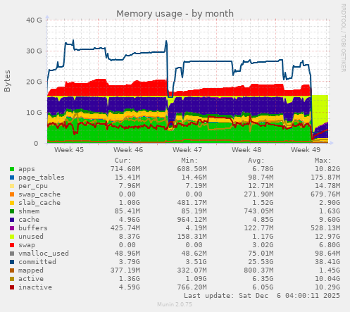 Memory usage
