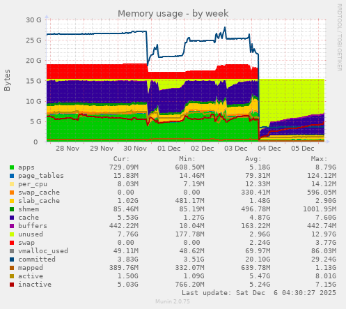 Memory usage