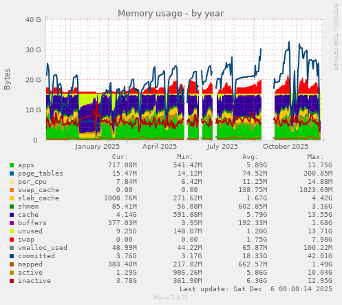 Memory usage