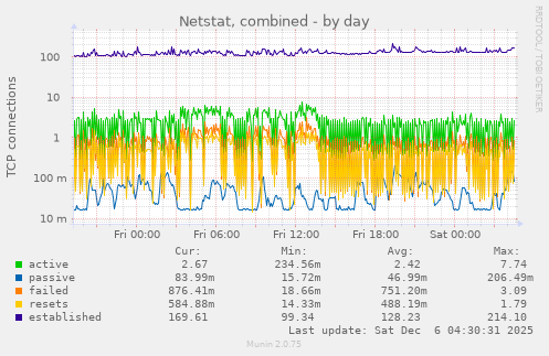 Netstat, combined