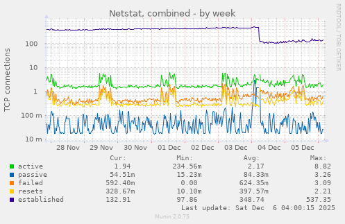 Netstat, combined