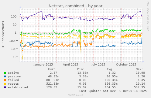 Netstat, combined