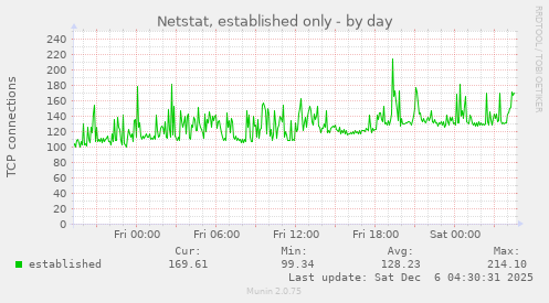 Netstat, established only