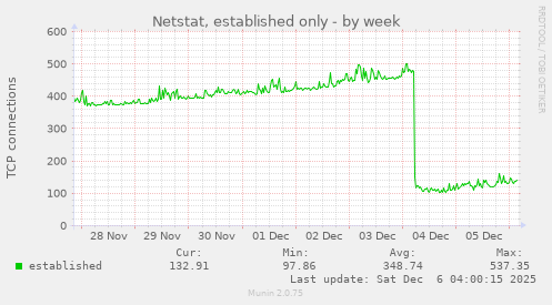 Netstat, established only