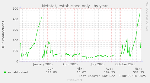 Netstat, established only