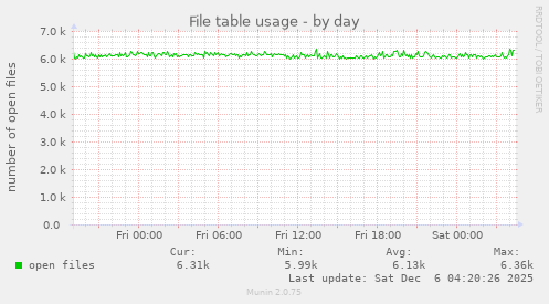 File table usage
