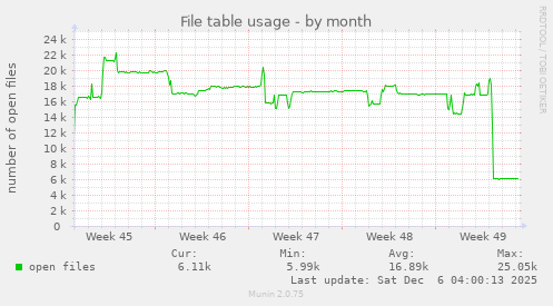File table usage