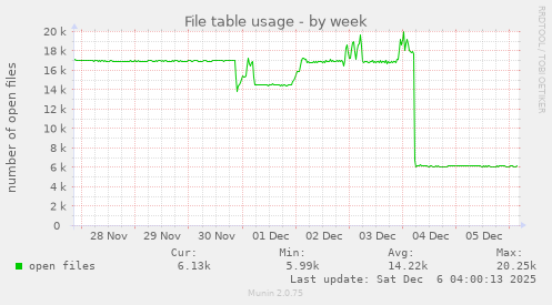 File table usage