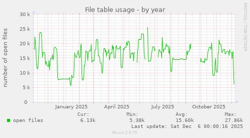 File table usage