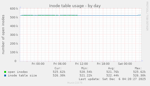 Inode table usage