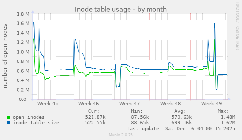 Inode table usage