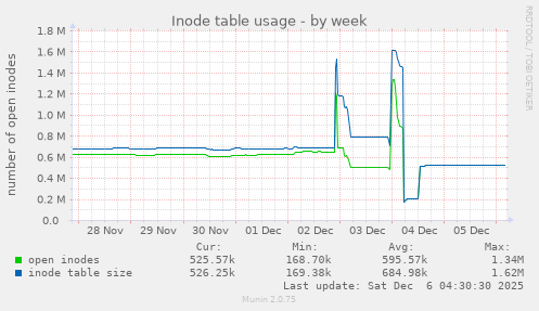 Inode table usage