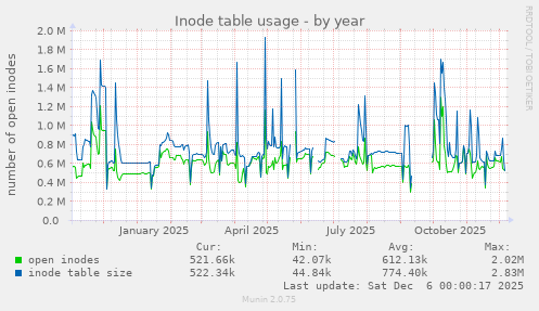 Inode table usage