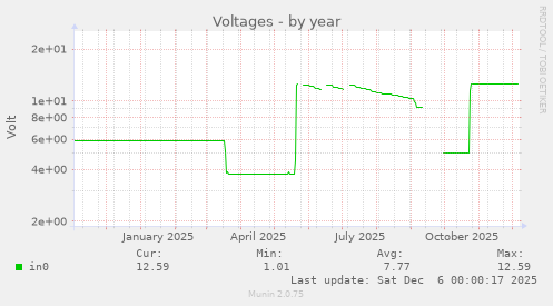 Voltages