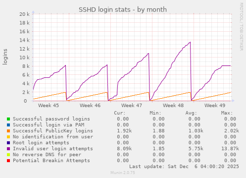 SSHD login stats