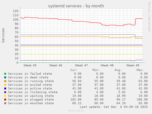 systemd services