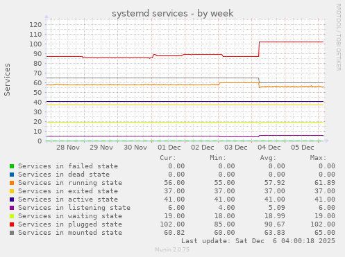 systemd services
