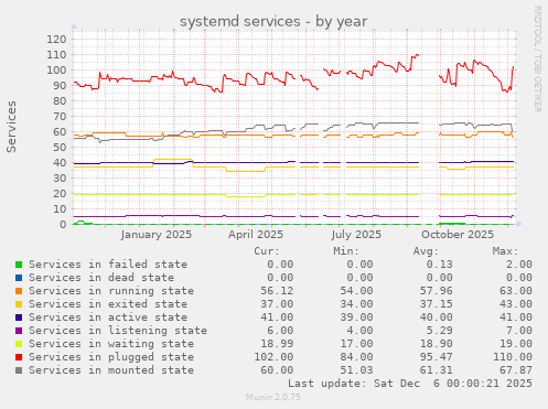 systemd services