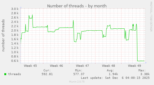 Number of threads