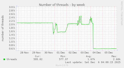 Number of threads