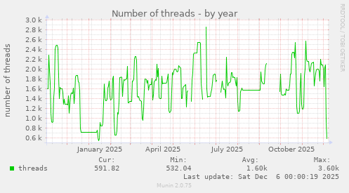 Number of threads