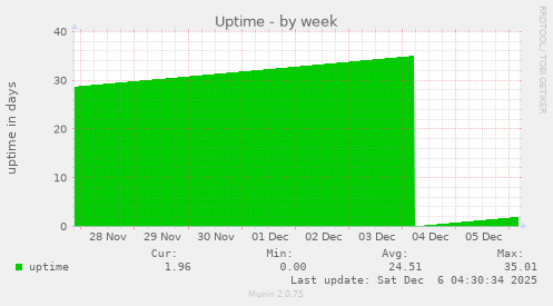 Uptime
