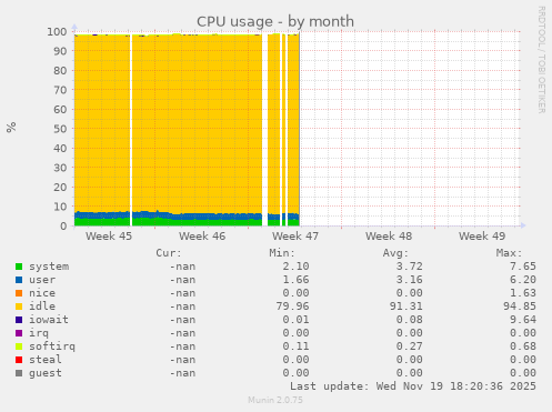 CPU usage