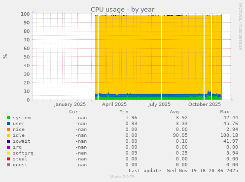 CPU usage