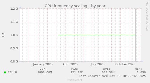 CPU frequency scaling