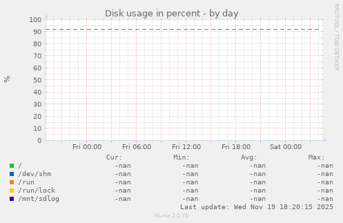 Disk usage in percent