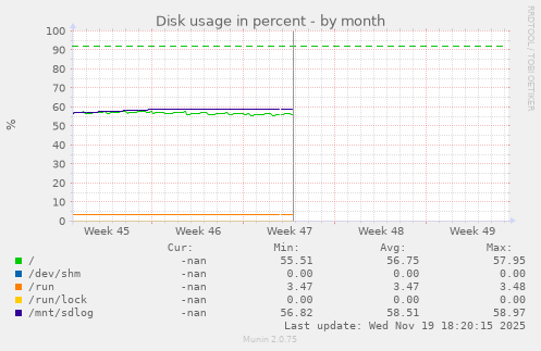Disk usage in percent