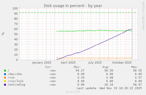 Disk usage in percent