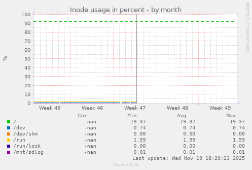 Inode usage in percent