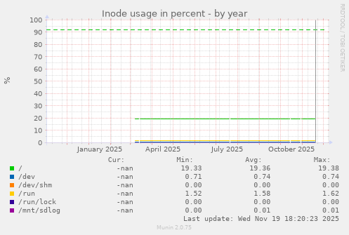 Inode usage in percent