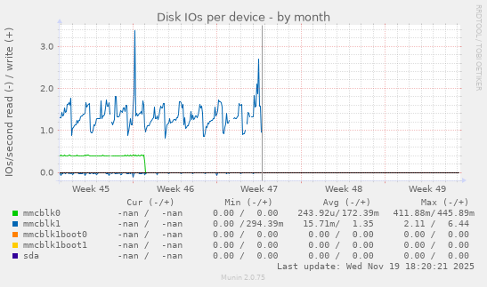 Disk IOs per device