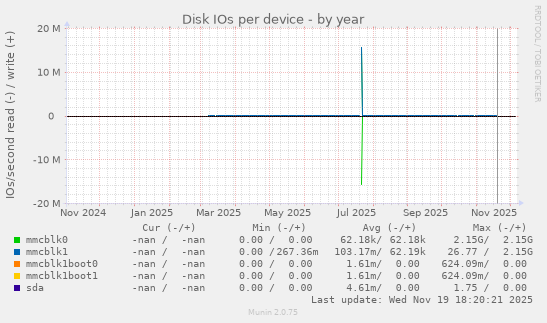 Disk IOs per device