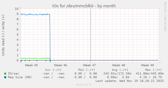 IOs for /dev/mmcblk0