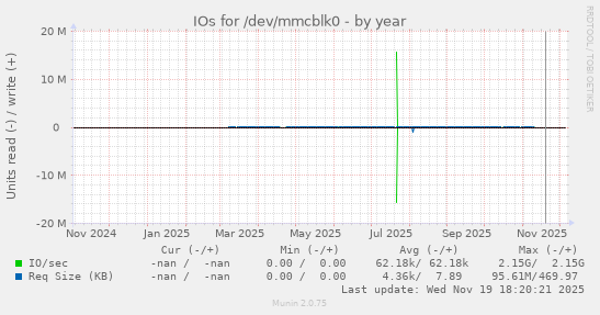 IOs for /dev/mmcblk0