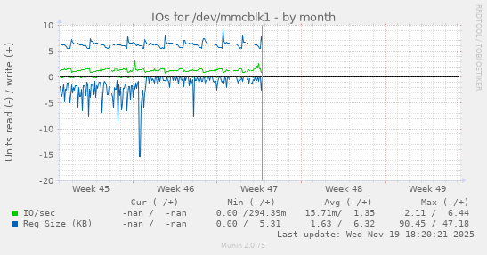 IOs for /dev/mmcblk1