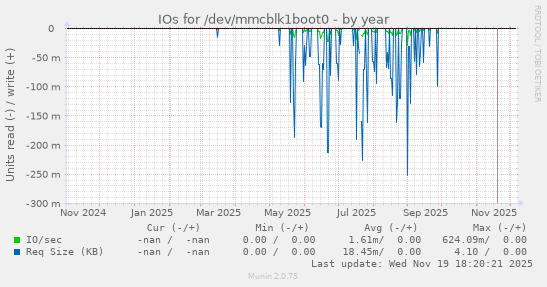 IOs for /dev/mmcblk1boot0